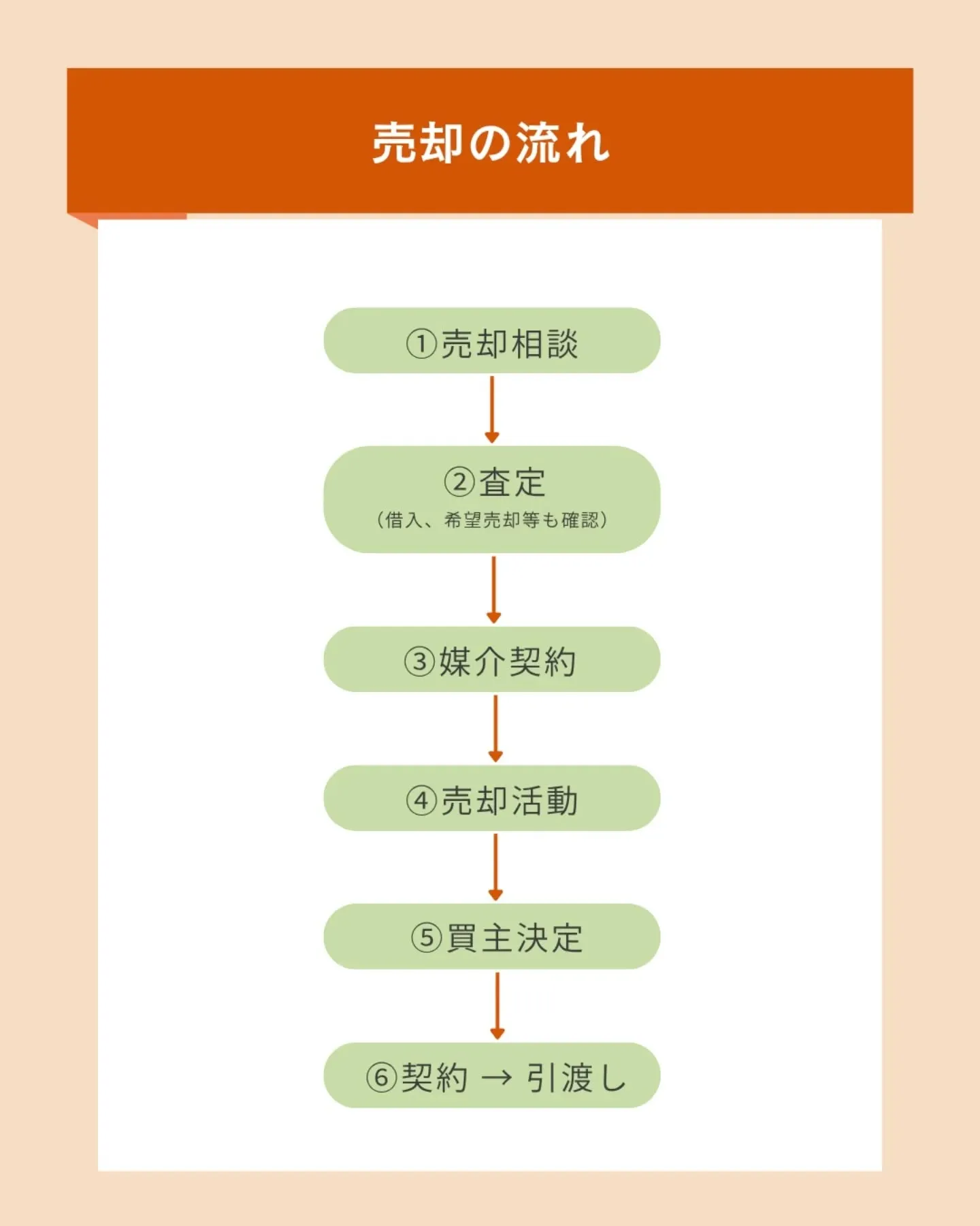 \住宅ローンが残っていても売却できる?/